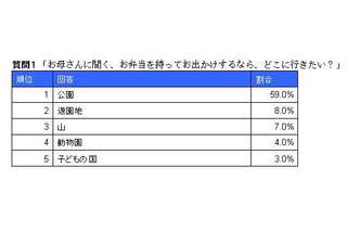 子どもが喜ぶお弁当を作りそうなタレント、圧倒的1位は？ 画像