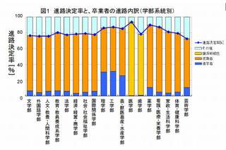 今春大卒者の進路決定率は81％、東京・大阪は79％ 画像