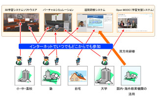 反転授業やMOOCに活用できる3次元対応学習支援システム「オープンムーク3D」 画像