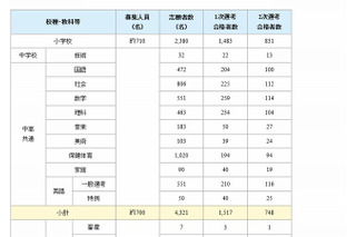 千葉県公立学校教員採用2014、合格者数の最終結果を発表 画像