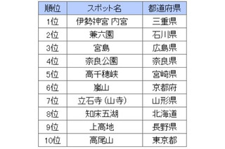 紅葉が美しい観光スポットランキング結果、三重の伊勢神宮が1位 画像