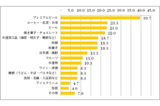 お歳暮予算にアベノミクス効果薄く75%が「変わらない」 画像