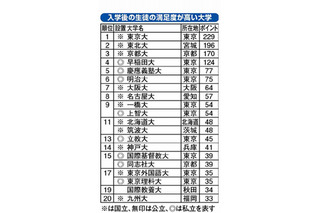 入学後の満足度が高い大学ランキング、トップ5は昨年と同じ 画像