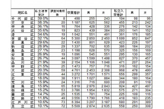 東京都調査、公立小から私立中への進学率は16.3％…千代田区は39％ 画像