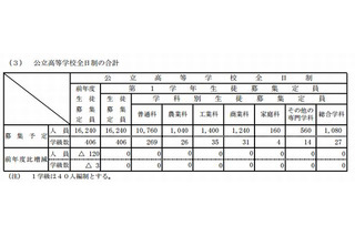 【高校受験2014】長野県、公立・私立高校の募集定員…前年比同数 画像