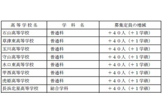 【高校受験2014】滋賀県立高校の募集定員、前年度比160人増 画像