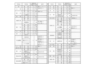 【高校受験2014】富山県立高校の募集定員、前年度比10人減 画像