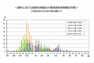 ノロウイルスの集団感染、11-2月患者集中…東京都が注意喚起 画像