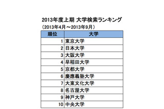 2013年度上期 大学検索ランキング、Top10に国立・私立各5校 画像