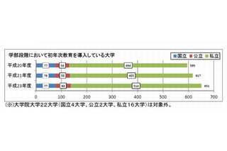 文科省、大学教育の改革状況調査結果を公表…教育改革・国際化は着実に進展 画像