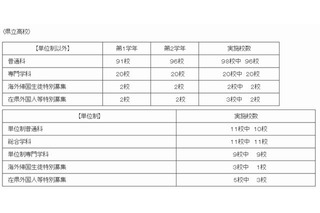 【高校受験2014】神奈川県、公立高の1/1付け転・編入学選抜を152校で実施 画像