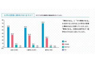 早稲田大「学生生活調査」、9割が大学を好き 画像