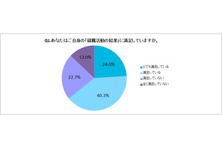 就活でありがちなミス1位「エントリーシートの書き間違い」67％ 画像