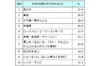 「おせち料理」すべて手作りは8.6％、一番人気は？ 画像