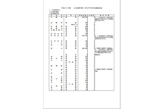【高校受験2014】長崎県公立高校の募集定員発表、通信制を2校新設 画像