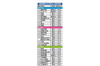 【中学受験2014】過去問売上増にみる人気校予測、1位は「鎌倉学園」 画像