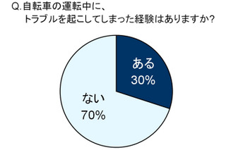 子どもの自転車事故「十分に対策をとっている」のはわずか5% 画像