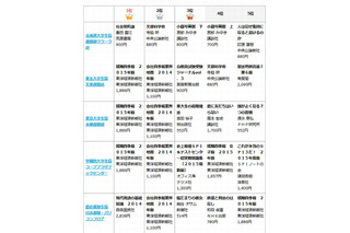 大学生協の人気本ランキング、就活本が上位独占 画像