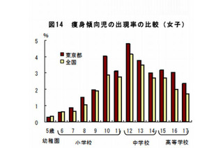 東京の女子中高生は痩せすぎが多い…学校保健統計調査2013 画像