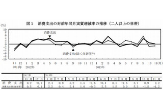 11月の教育費8,121円、2か月連続の実質減少…9月の半分に 画像