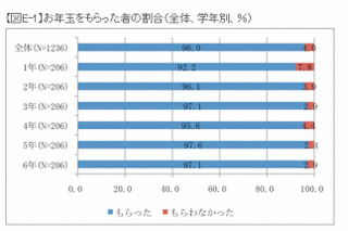 お年玉の使い道は男女ともに1位「貯金」…学研小学生白書 画像