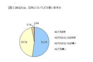 97％の子どもが「日本が好き」、93％が幸せ…ベネッセ調査 画像
