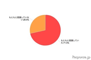 震災後、97.2％が節電を意識 画像