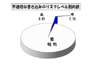 東京都の学校裏サイトが増加、中学校が6割以上占める 画像