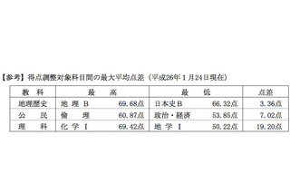 【センター試験2014】得点調整行わず、大学入試センターが決定 画像