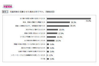 保護者の半数以上が「教育費もっとかけたい」…児童英検調査 画像