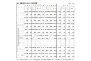 東京都内公立校の保護者が負担した学校教育費、年間56,554円 画像