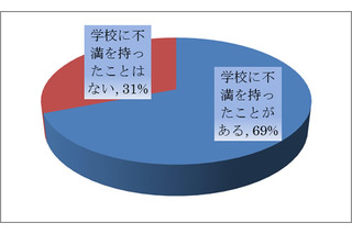 学校への不満を持つ人が7割、最多は「教師への不満」 画像