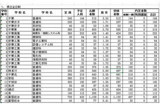 【高校受験2014】千葉県公立高校、前期選抜の合格者数発表 画像