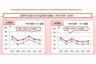 全国学力テスト1位の秋田県が保護者向けパンフレット作成 画像