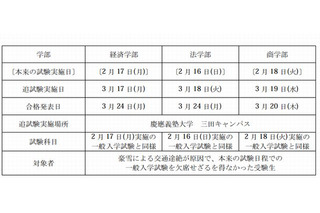 【大学受験2014】慶大、経済学部も追試実施 画像