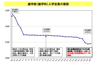 文科省、歯学教育の改善に関する提言を取りまとめ 画像