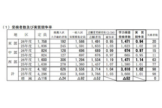【高校受験2014】鳥取県公立高校入試、16時50分よりTV解答速報 画像