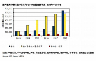 教育分野タブレット市場、2018年に128万台・759億円規模へ 画像