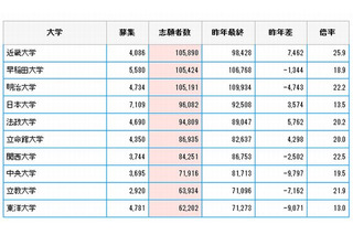 【大学受験2014】志願者数トップ私大は近畿大…大学通信 画像