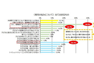 親の育児の悩みトップは「つい、感情的に叱ってしまうことが多い」4割近くに 画像