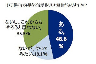 子どもの入園・入学グッズを外注したことがある母親は約2割 画像