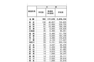 都道府県の大学数Top3は東京・大阪・愛知…日本の統計2014 画像