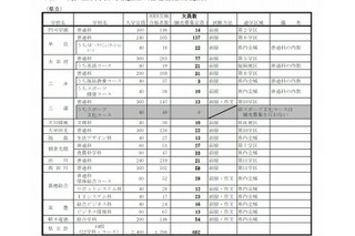 【高校受験2014】福岡県が県立高校の補充募集定員を公表 画像