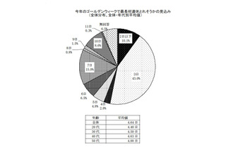 女性対象GW調査、連続休日＆平均予算は？ 画像