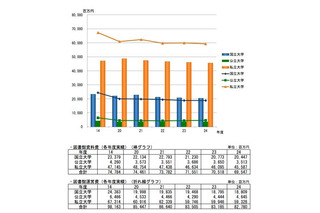 大学図書館の運営経費は減少傾向、電子書籍の種類は2年間で2倍に…文科省調査 画像