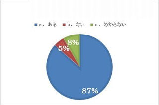 将来の夢がある子どもは87％、夢を抱いたきっかけは「興味関心から」 画像