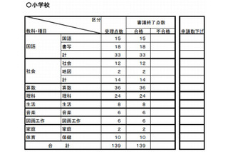 2015年度使用の教科書検定、高校で1点不合格 画像