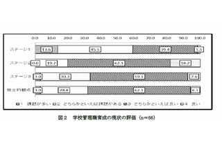 学校管理職育成に自治体の大学院連携は現状維持と消極的 画像