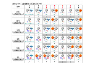 【GW】後半4連休5/3-6は広範囲で晴れ、北日本は曇・雨 画像