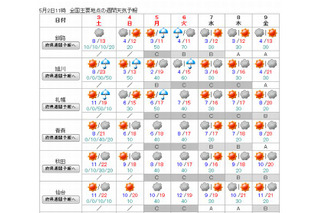 【GW】5/3-4の天気は概ね晴れ、5-6は雨も 画像